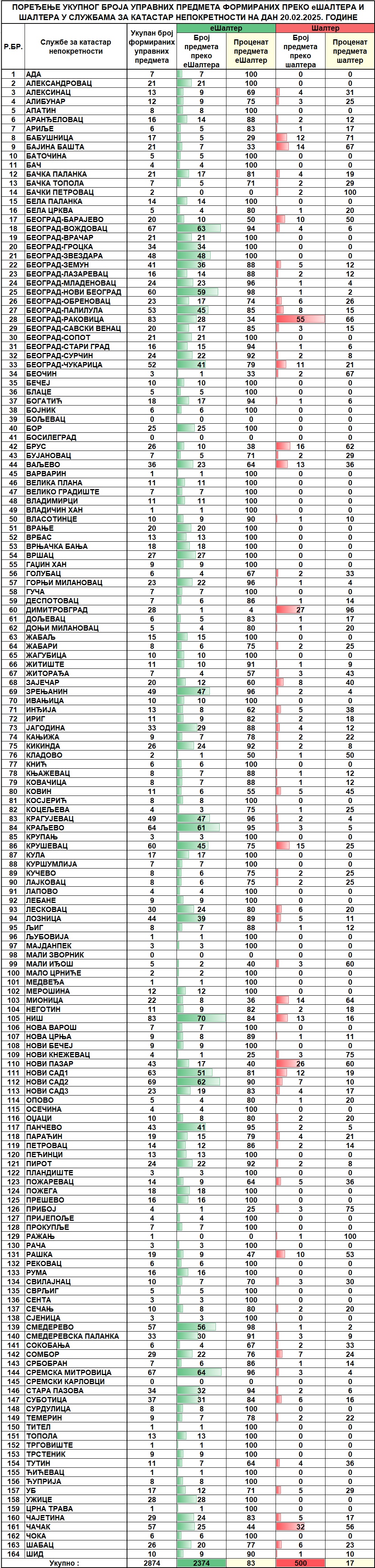 /content/images/stranice/statistika/2025/02/Dnevni izvestaj na dan 20.02.2025.jpg